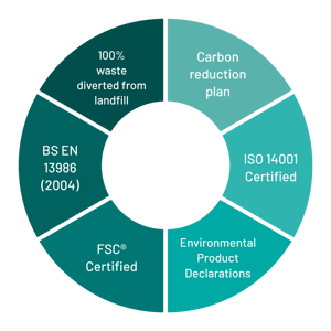 Sustainability chart
